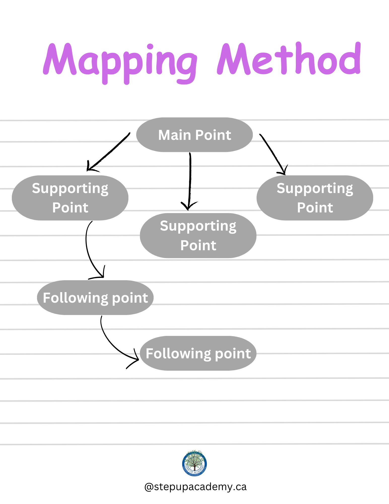 Mapping Note-Taking method -Step Up Academy Tutoring Center